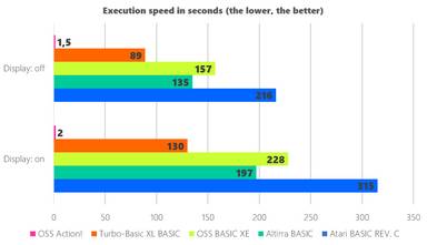 Atari BASIC and alternatives. Execution speed in seconds.